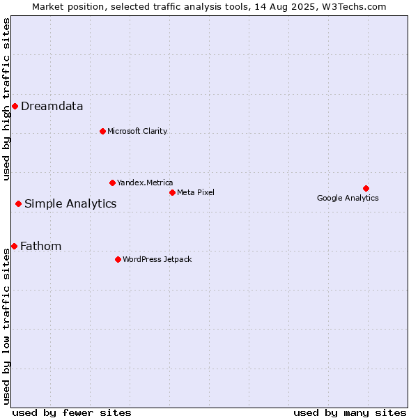 Market position of Simple Analytics vs. Dreamdata vs. Fathom