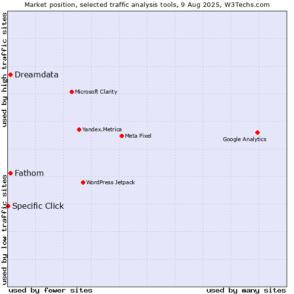 Market position of Dreamdata vs. Fathom vs. Specific Click
