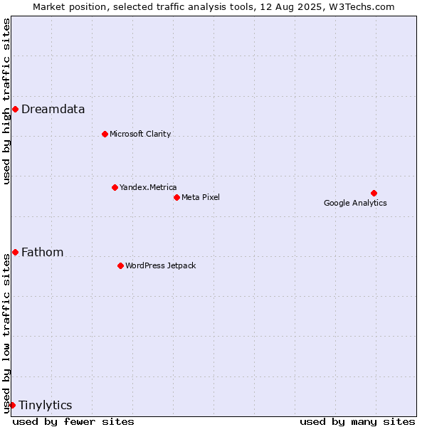 Market position of Dreamdata vs. Fathom vs. Tinylytics