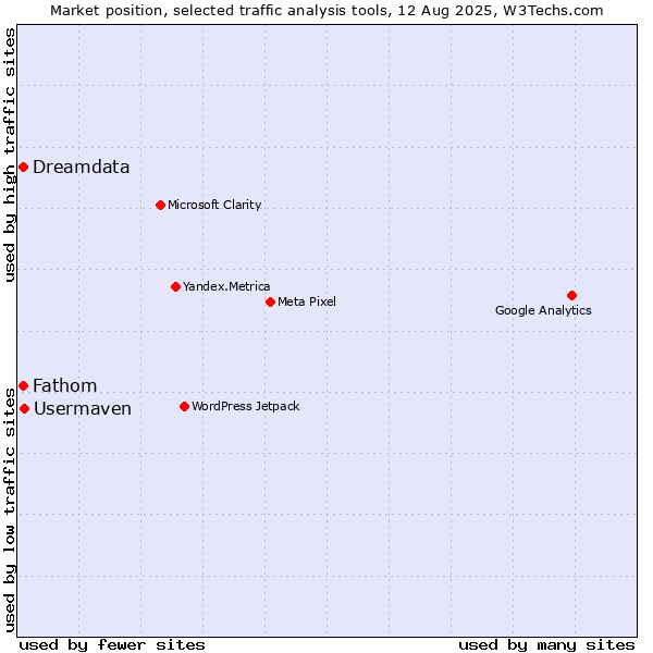 Market position of Usermaven vs. Dreamdata vs. Fathom