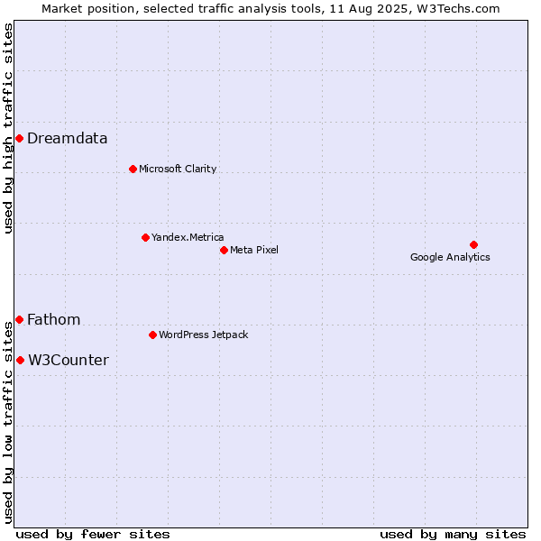 Market position of W3Counter vs. Dreamdata vs. Fathom