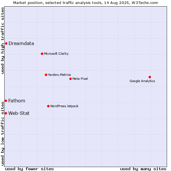 Market position of Dreamdata vs. Fathom vs. Web-Stat