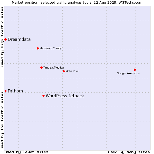 Market position of WordPress Jetpack vs. Dreamdata vs. Fathom