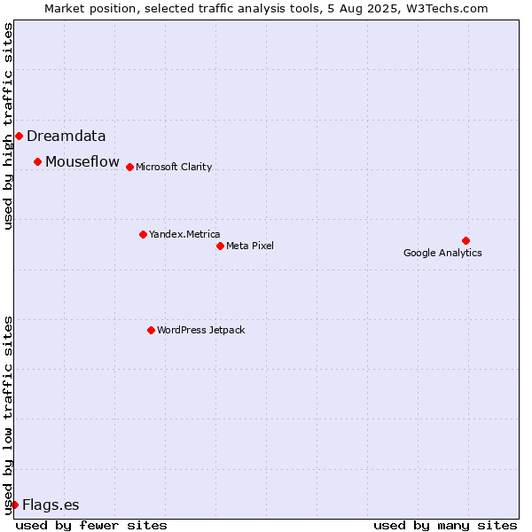 Market position of Mouseflow vs. Dreamdata vs. Flags.es