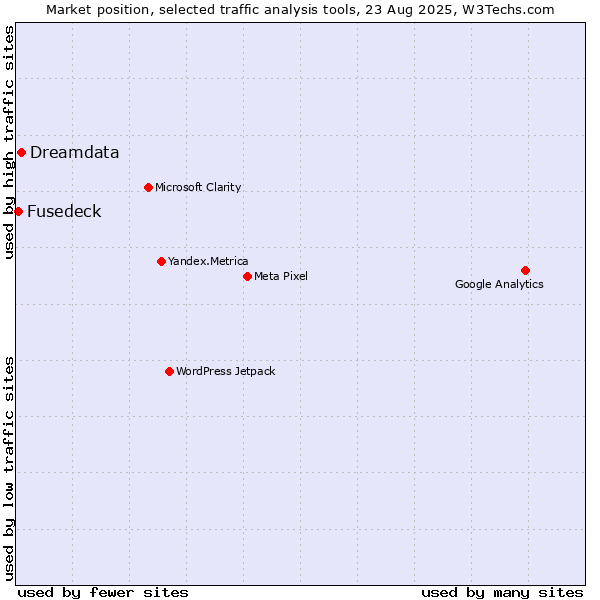 Market position of Dreamdata vs. Fusedeck