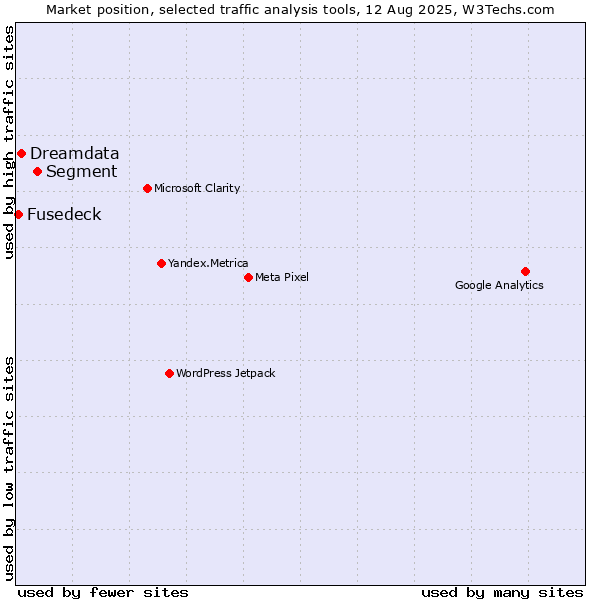 Market position of Segment vs. Dreamdata vs. Fusedeck