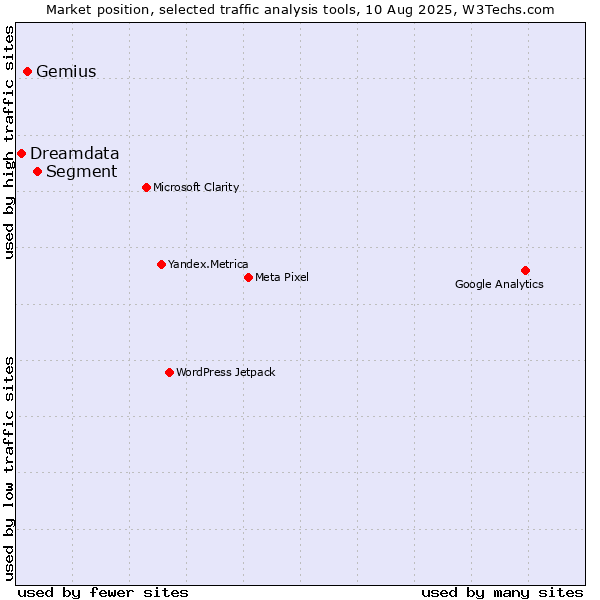 Market position of Segment vs. Gemius vs. Dreamdata