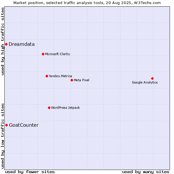 Market position of GoatCounter vs. Dreamdata