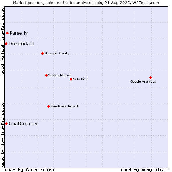 Market position of Parse.ly vs. GoatCounter vs. Dreamdata