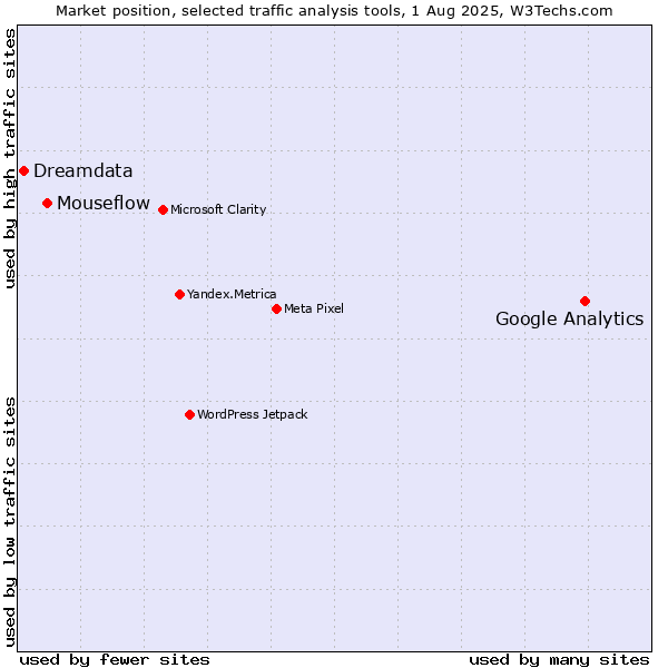 Market position of Google Analytics vs. Mouseflow vs. Dreamdata