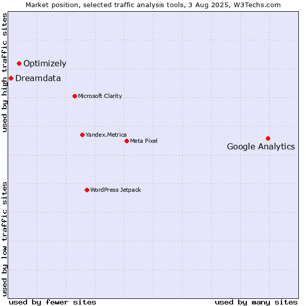 Market position of Google Analytics vs. Optimizely vs. Dreamdata