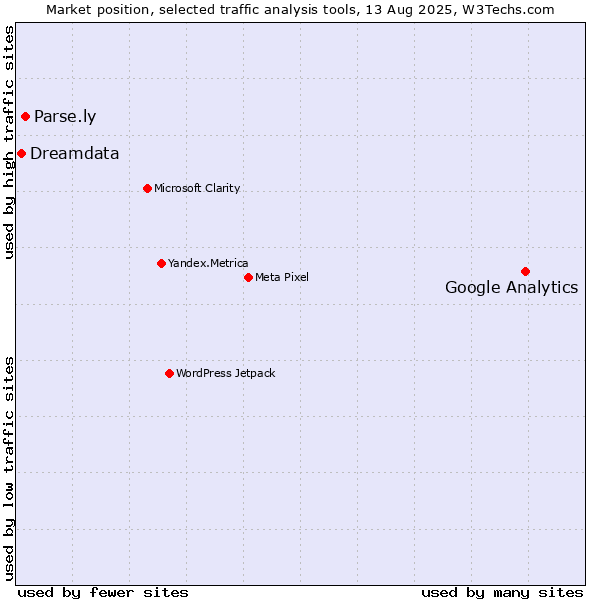 Market position of Google Analytics vs. Parse.ly vs. Dreamdata