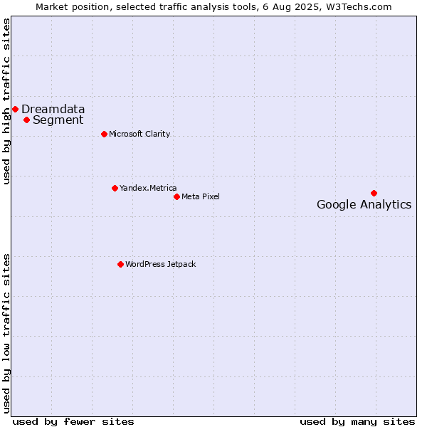 Market position of Google Analytics vs. Segment vs. Dreamdata
