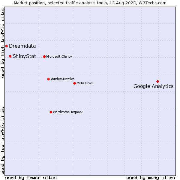 Market position of Google Analytics vs. ShinyStat vs. Dreamdata