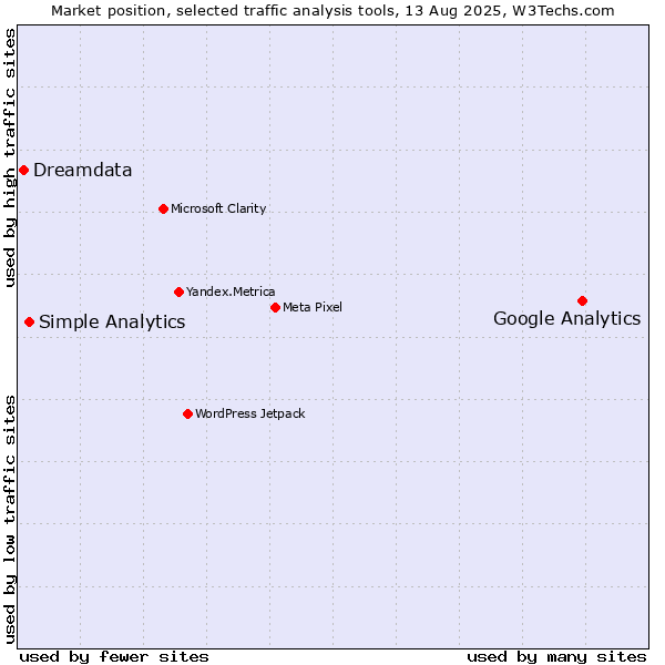 Market position of Google Analytics vs. Simple Analytics vs. Dreamdata