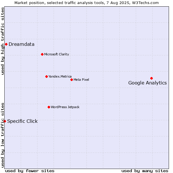 Market position of Google Analytics vs. Dreamdata vs. Specific Click