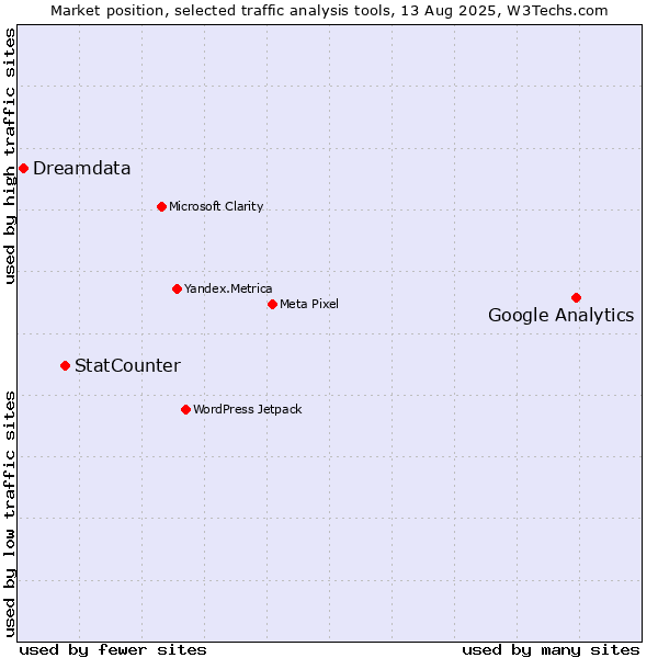 Market position of Google Analytics vs. StatCounter vs. Dreamdata