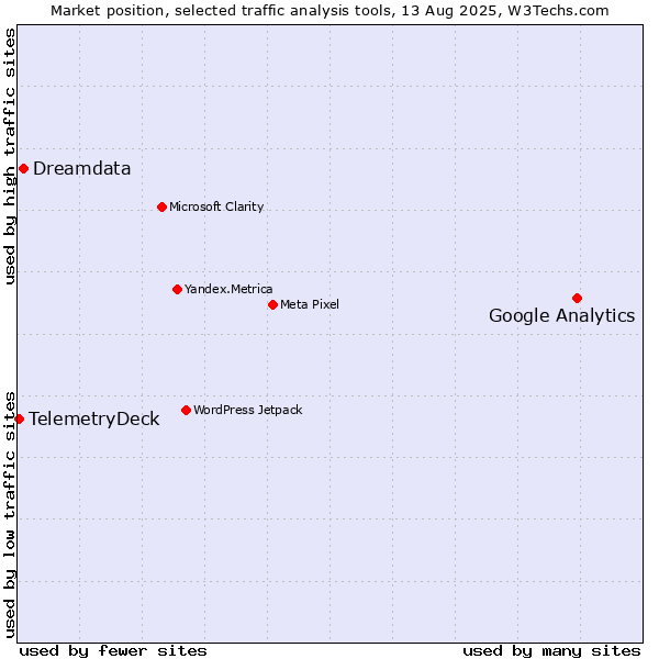 Market position of Google Analytics vs. Dreamdata vs. TelemetryDeck