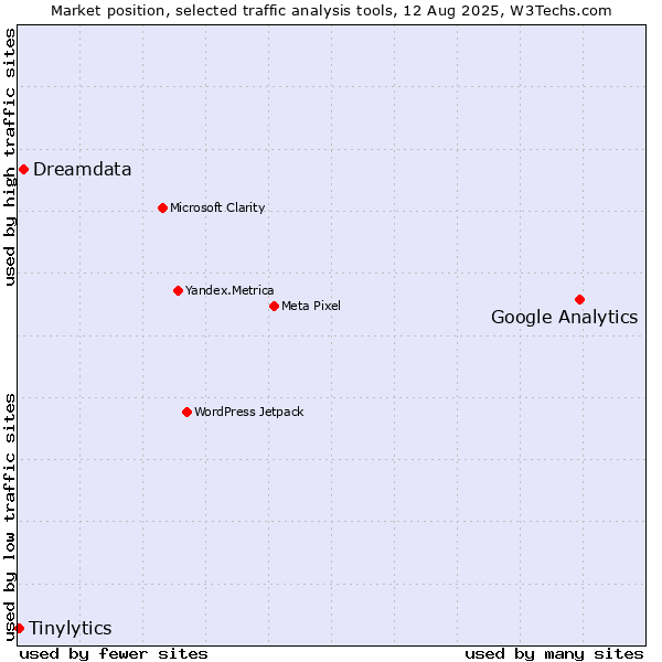 Market position of Google Analytics vs. Dreamdata vs. Tinylytics