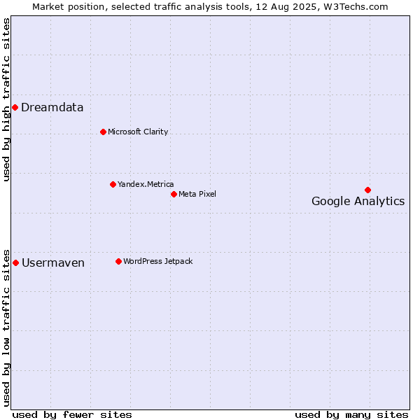 Market position of Google Analytics vs. Usermaven vs. Dreamdata