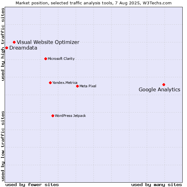 Market position of Google Analytics vs. Visual Website Optimizer vs. Dreamdata