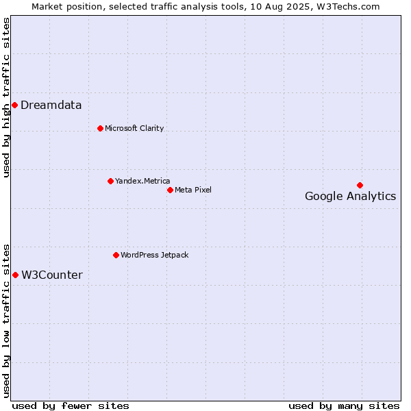 Market position of Google Analytics vs. W3Counter vs. Dreamdata