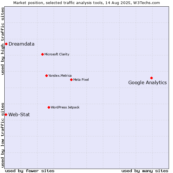 Market position of Google Analytics vs. Dreamdata vs. Web-Stat