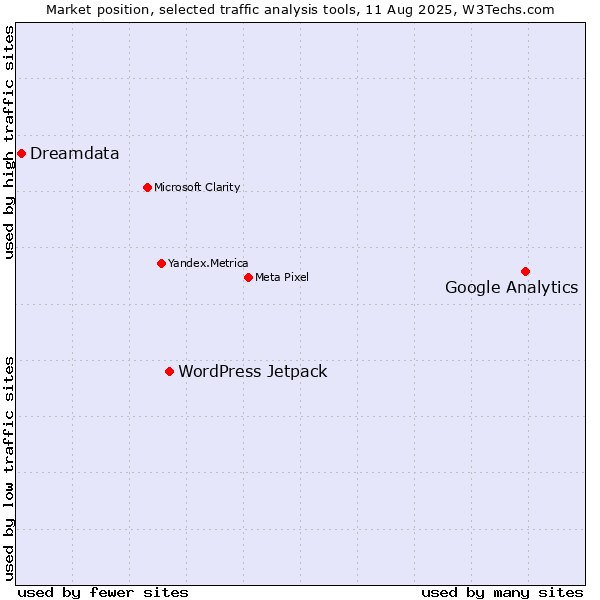 Market position of Google Analytics vs. WordPress Jetpack vs. Dreamdata