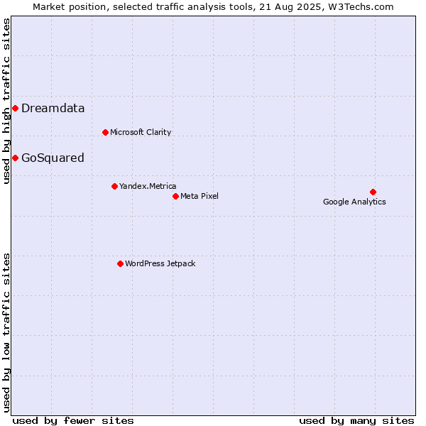 Market position of GoSquared vs. Dreamdata