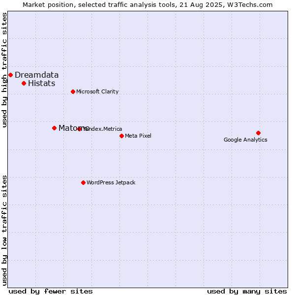 Market position of Matomo vs. Histats vs. Dreamdata