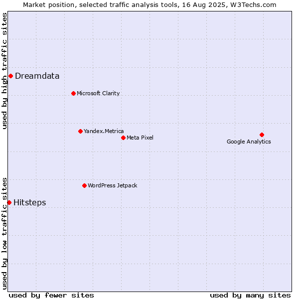 Market position of Dreamdata vs. Hitsteps