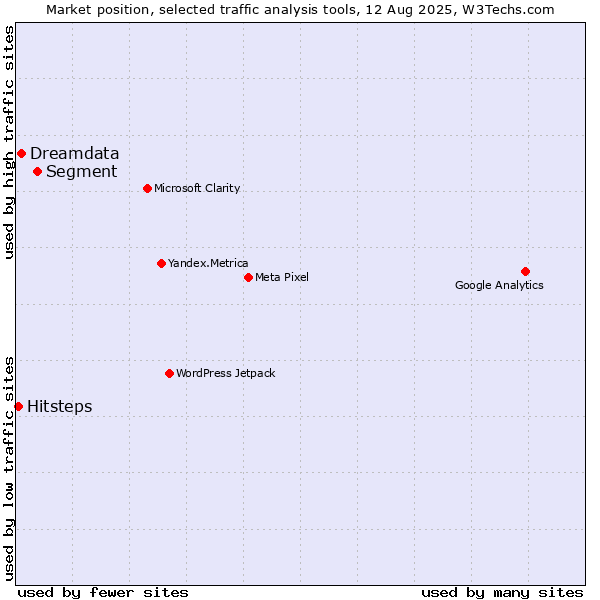Market position of Segment vs. Dreamdata vs. Hitsteps