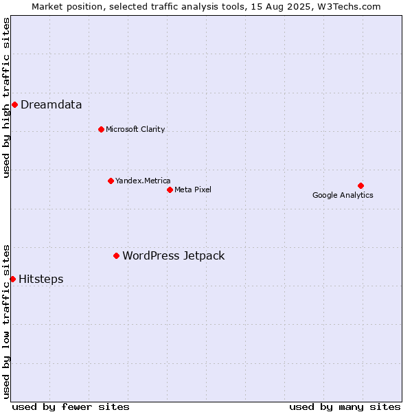 Market position of WordPress Jetpack vs. Dreamdata vs. Hitsteps