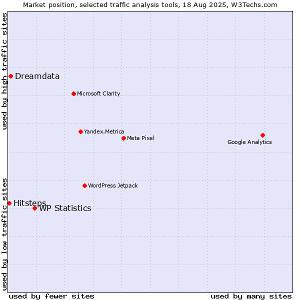Market position of WP Statistics vs. Dreamdata vs. Hitsteps