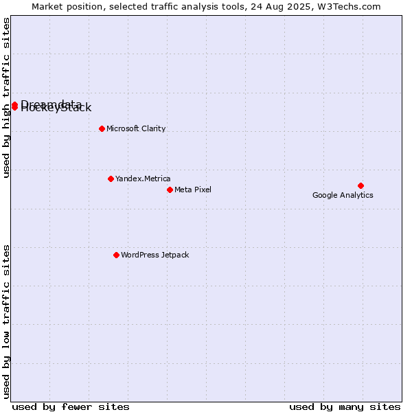Market position of HockeyStack vs. Dreamdata