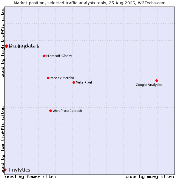 Market position of HockeyStack vs. Dreamdata vs. Tinylytics