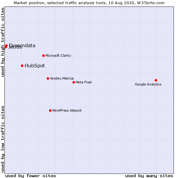 Market position of HubSpot vs. Dreamdata vs. Jentis