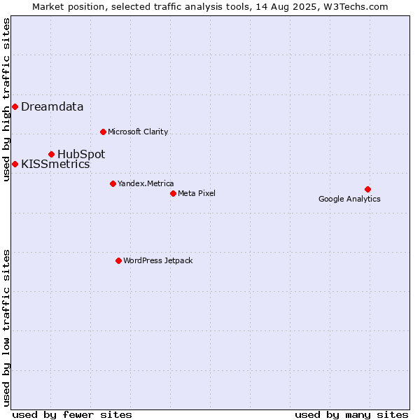 Market position of HubSpot vs. KISSmetrics vs. Dreamdata