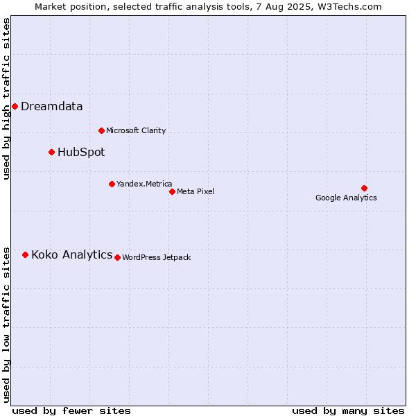 Market position of HubSpot vs. Koko Analytics vs. Dreamdata