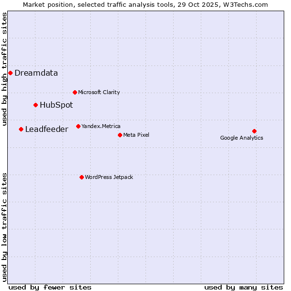 Market position of HubSpot vs. Leadfeeder vs. Dreamdata