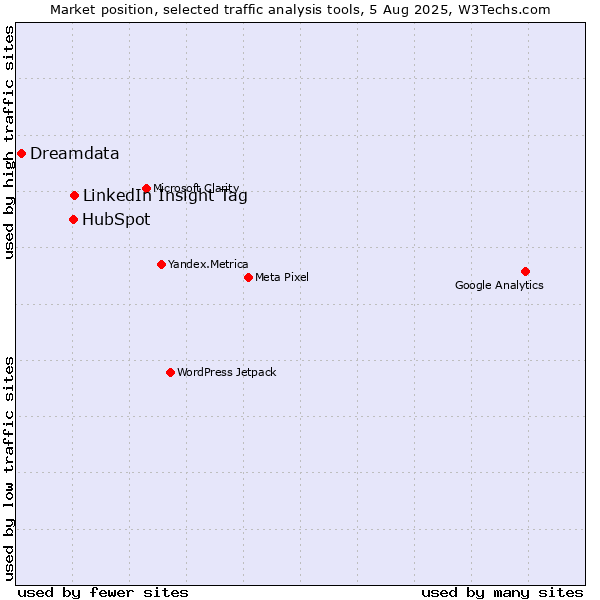 Market position of LinkedIn Insight Tag vs. HubSpot vs. Dreamdata