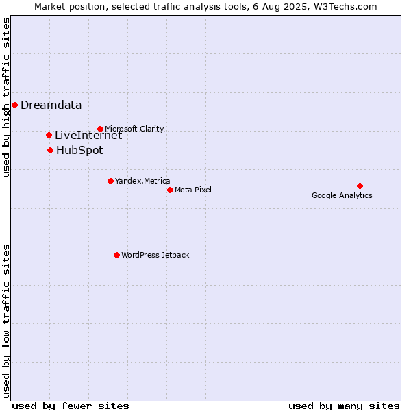 Market position of HubSpot vs. LiveInternet vs. Dreamdata