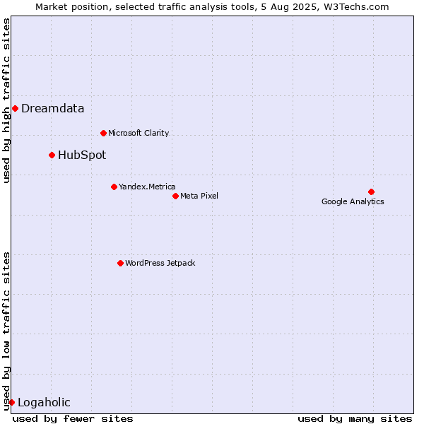 Market position of HubSpot vs. Dreamdata vs. Logaholic