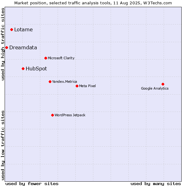 Market position of HubSpot vs. Lotame vs. Dreamdata
