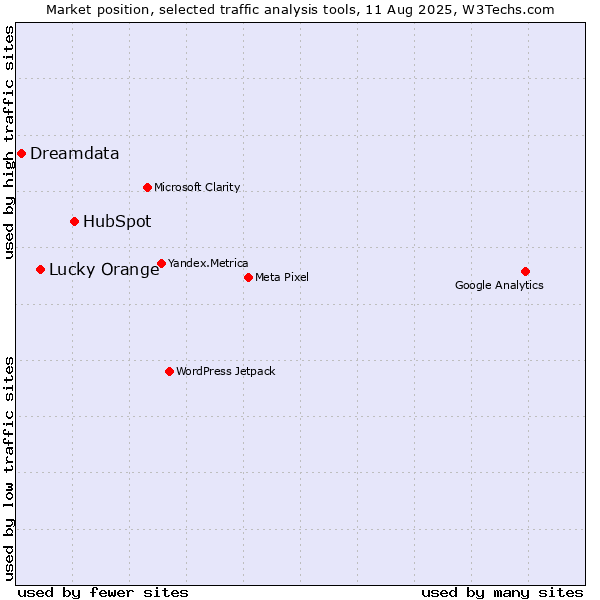 Market position of HubSpot vs. Lucky Orange vs. Dreamdata