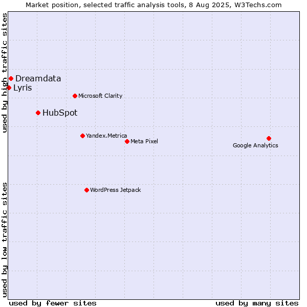 Market position of HubSpot vs. Dreamdata vs. Lyris