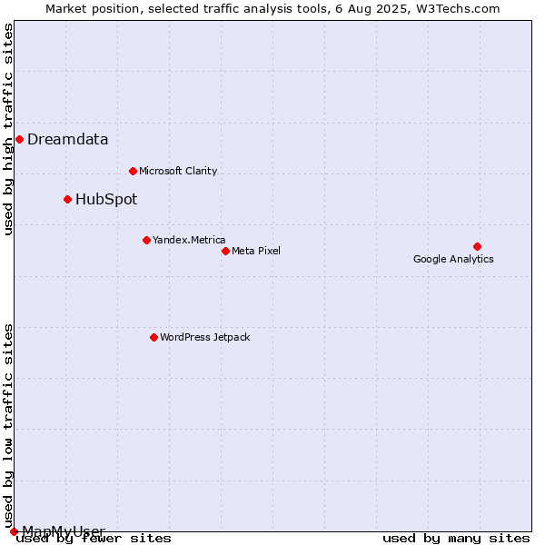 Market position of HubSpot vs. Dreamdata vs. MapMyUser