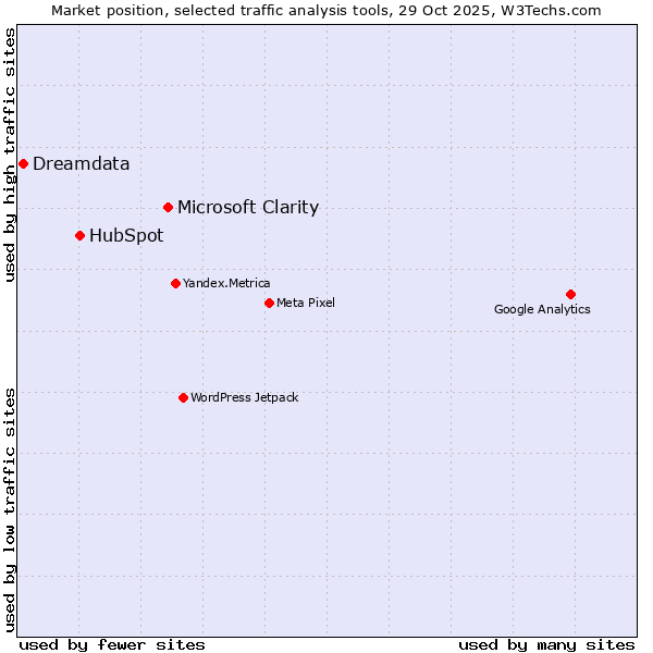 Market position of Microsoft Clarity vs. HubSpot vs. Dreamdata