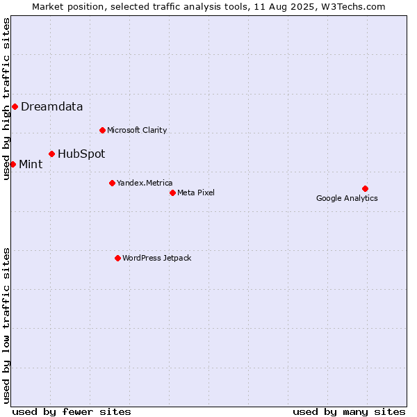 Market position of HubSpot vs. Dreamdata vs. Mint