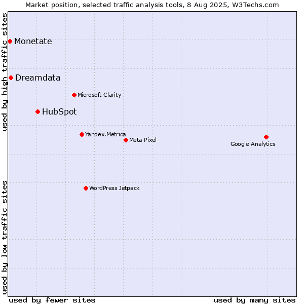 Market position of HubSpot vs. Dreamdata vs. Monetate